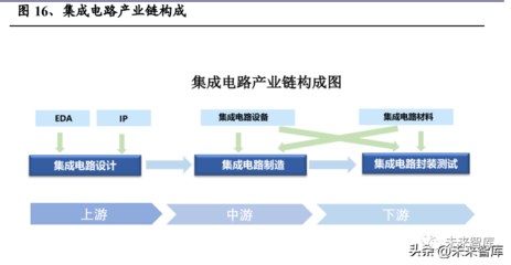 半導(dǎo)體封測(cè)行業(yè)研究報(bào)告 行業(yè)回暖，先進(jìn)封裝驅(qū)動(dòng)未來成長